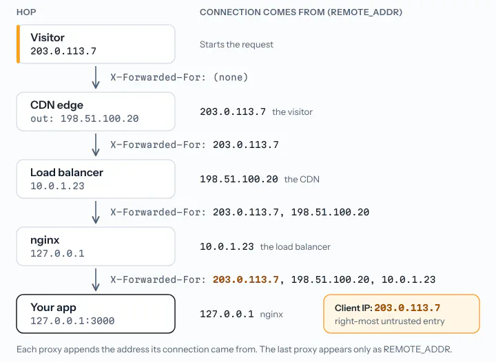 Diagram of a request passing a CDN, a load balancer and nginx, with X-Forwarded-For growing by one address at each hop